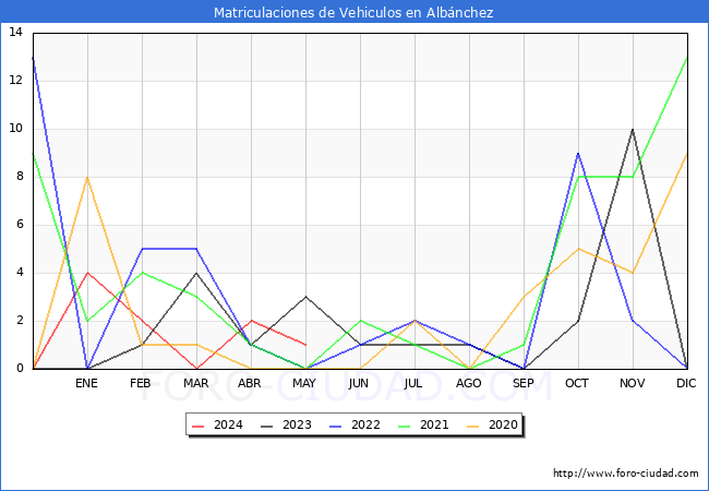 estadsticas de Vehiculos Matriculados en el Municipio de Albnchez hasta Mayo del 2024.
