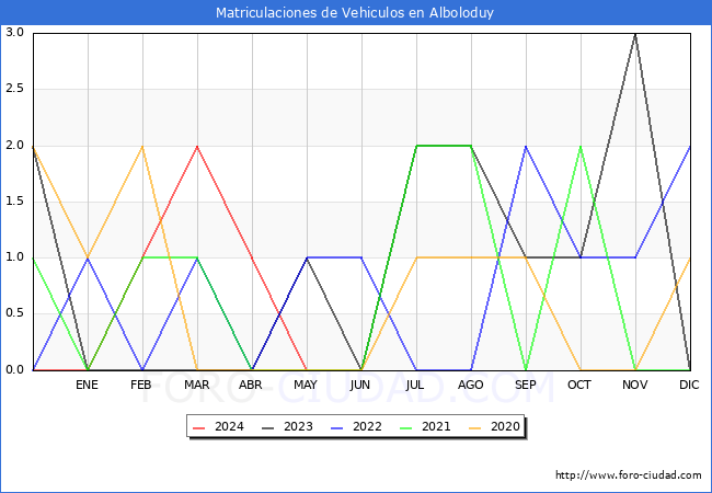 estadsticas de Vehiculos Matriculados en el Municipio de Alboloduy hasta Mayo del 2024.