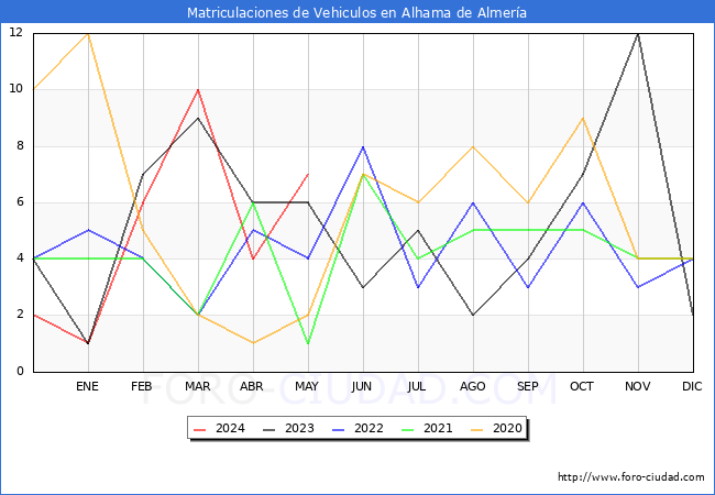 estadsticas de Vehiculos Matriculados en el Municipio de Alhama de Almera hasta Mayo del 2024.