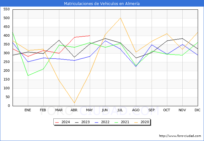 estadsticas de Vehiculos Matriculados en el Municipio de Almera hasta Mayo del 2024.