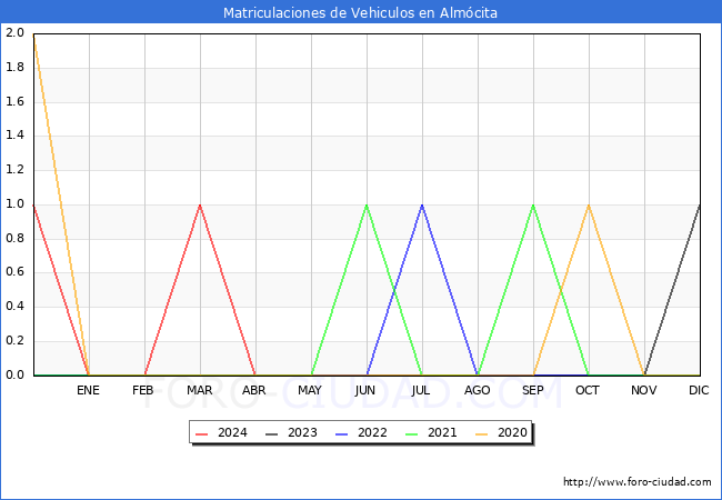 estadsticas de Vehiculos Matriculados en el Municipio de Almcita hasta Mayo del 2024.