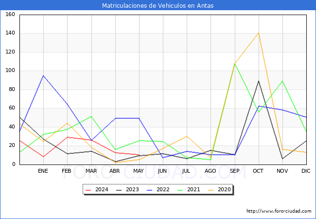 estadsticas de Vehiculos Matriculados en el Municipio de Antas hasta Mayo del 2024.