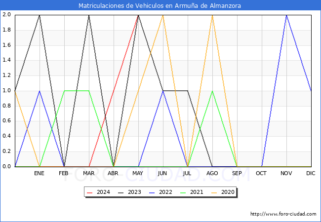 estadsticas de Vehiculos Matriculados en el Municipio de Armua de Almanzora hasta Mayo del 2024.