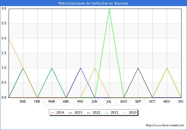 estadsticas de Vehiculos Matriculados en el Municipio de Bacares hasta Mayo del 2024.