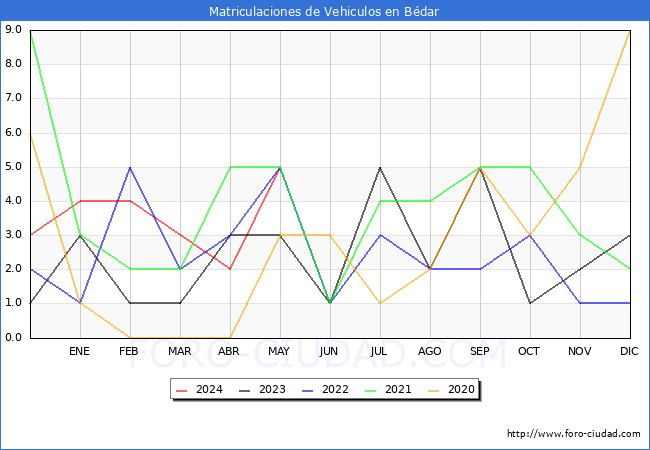 estadsticas de Vehiculos Matriculados en el Municipio de Bdar hasta Mayo del 2024.