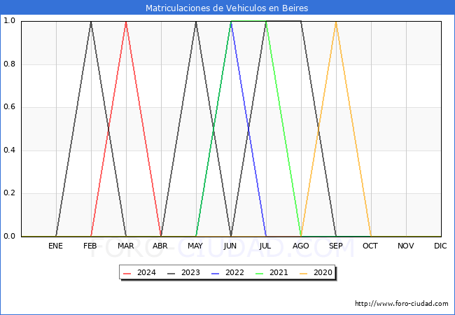 estadsticas de Vehiculos Matriculados en el Municipio de Beires hasta Mayo del 2024.