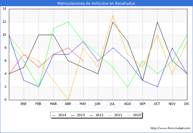 estadsticas de Vehiculos Matriculados en el Municipio de Benahadux hasta Mayo del 2024.