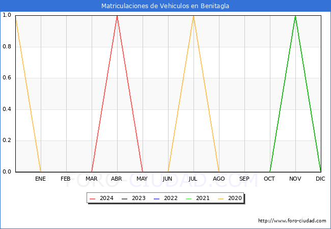 estadsticas de Vehiculos Matriculados en el Municipio de Benitagla hasta Mayo del 2024.