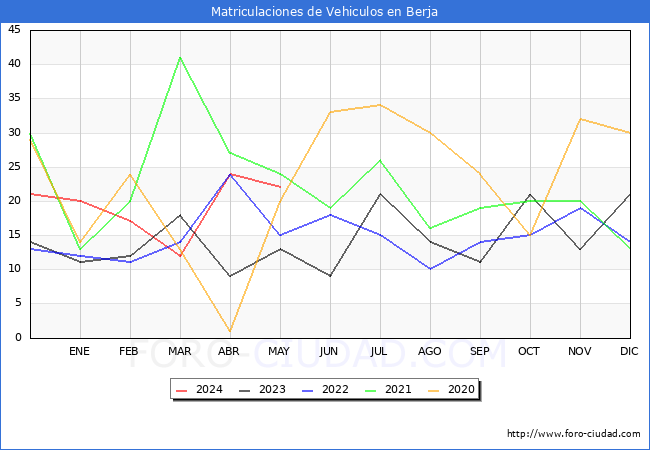 estadsticas de Vehiculos Matriculados en el Municipio de Berja hasta Mayo del 2024.