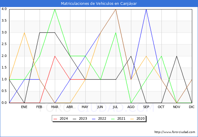 estadsticas de Vehiculos Matriculados en el Municipio de Canjyar hasta Mayo del 2024.