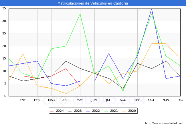 estadsticas de Vehiculos Matriculados en el Municipio de Cantoria hasta Mayo del 2024.