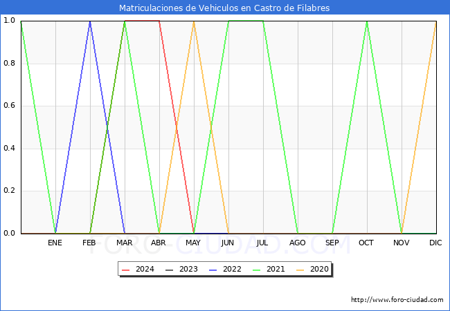 estadsticas de Vehiculos Matriculados en el Municipio de Castro de Filabres hasta Mayo del 2024.