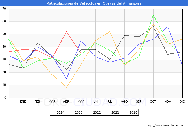estadsticas de Vehiculos Matriculados en el Municipio de Cuevas del Almanzora hasta Mayo del 2024.