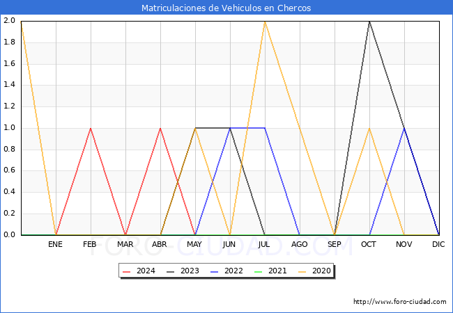 estadsticas de Vehiculos Matriculados en el Municipio de Chercos hasta Mayo del 2024.