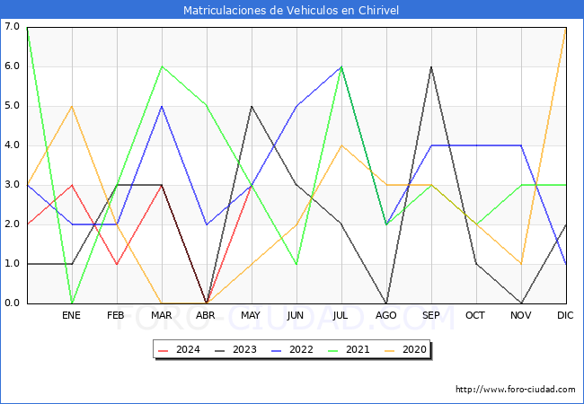 estadsticas de Vehiculos Matriculados en el Municipio de Chirivel hasta Mayo del 2024.