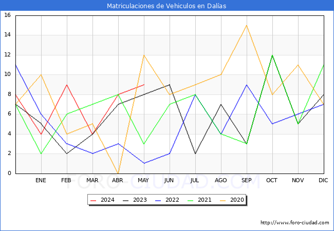 estadsticas de Vehiculos Matriculados en el Municipio de Dalas hasta Mayo del 2024.