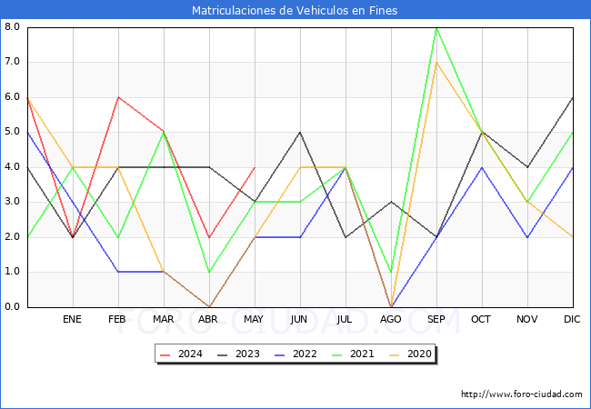 estadsticas de Vehiculos Matriculados en el Municipio de Fines hasta Mayo del 2024.
