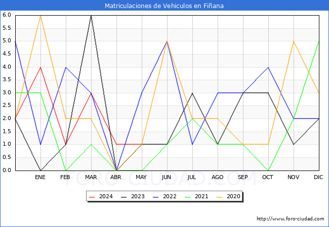 estadsticas de Vehiculos Matriculados en el Municipio de Fiana hasta Mayo del 2024.