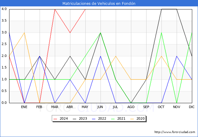 estadsticas de Vehiculos Matriculados en el Municipio de Fondn hasta Mayo del 2024.