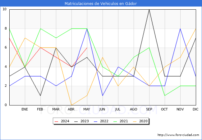 estadsticas de Vehiculos Matriculados en el Municipio de Gdor hasta Mayo del 2024.