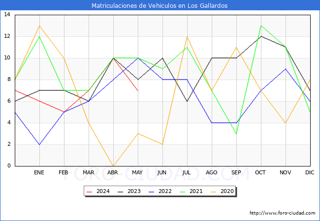 estadsticas de Vehiculos Matriculados en el Municipio de Los Gallardos hasta Mayo del 2024.