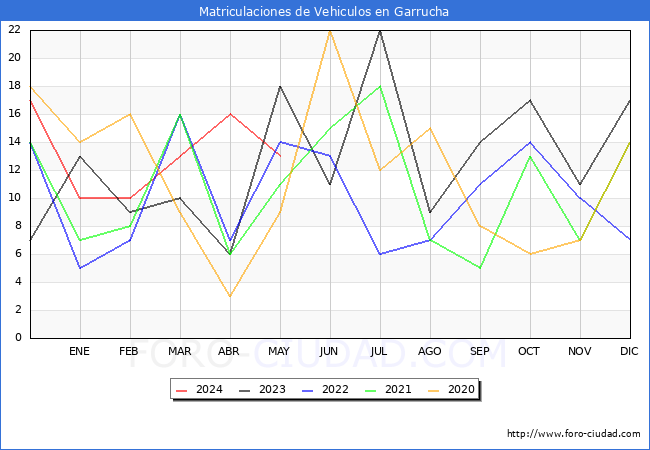 estadsticas de Vehiculos Matriculados en el Municipio de Garrucha hasta Mayo del 2024.