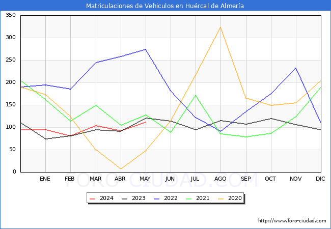 estadsticas de Vehiculos Matriculados en el Municipio de Hurcal de Almera hasta Mayo del 2024.