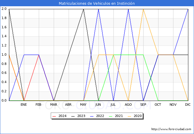 estadsticas de Vehiculos Matriculados en el Municipio de Instincin hasta Mayo del 2024.