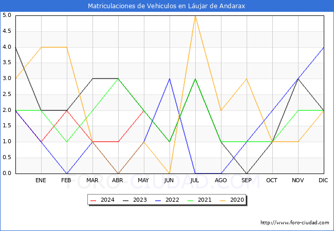 estadsticas de Vehiculos Matriculados en el Municipio de Lujar de Andarax hasta Mayo del 2024.