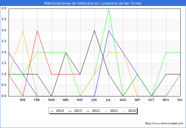 estadsticas de Vehiculos Matriculados en el Municipio de Lucainena de las Torres hasta Mayo del 2024.