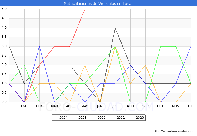 estadsticas de Vehiculos Matriculados en el Municipio de Lcar hasta Mayo del 2024.