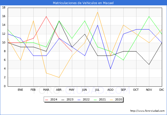 estadsticas de Vehiculos Matriculados en el Municipio de Macael hasta Mayo del 2024.