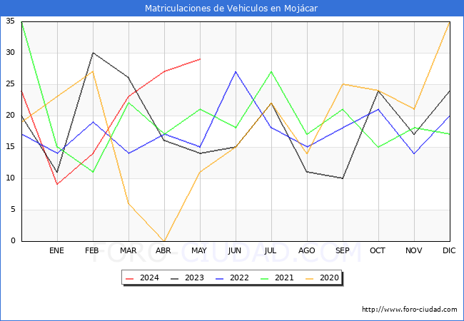 estadsticas de Vehiculos Matriculados en el Municipio de Mojcar hasta Mayo del 2024.