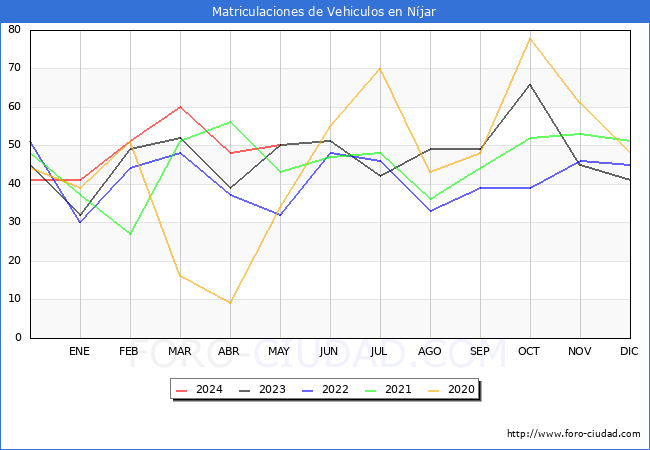 estadsticas de Vehiculos Matriculados en el Municipio de Njar hasta Mayo del 2024.
