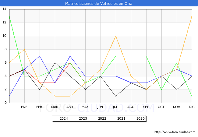 estadsticas de Vehiculos Matriculados en el Municipio de Oria hasta Mayo del 2024.