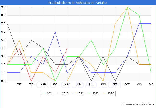 estadsticas de Vehiculos Matriculados en el Municipio de Partaloa hasta Mayo del 2024.