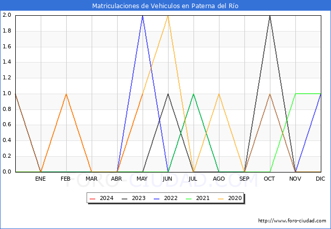 estadsticas de Vehiculos Matriculados en el Municipio de Paterna del Ro hasta Mayo del 2024.
