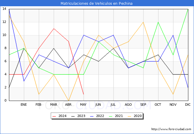 estadsticas de Vehiculos Matriculados en el Municipio de Pechina hasta Mayo del 2024.