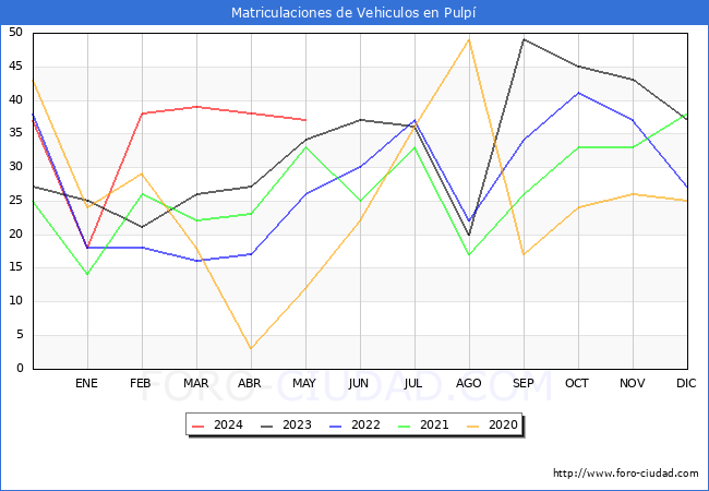 estadsticas de Vehiculos Matriculados en el Municipio de Pulp hasta Mayo del 2024.