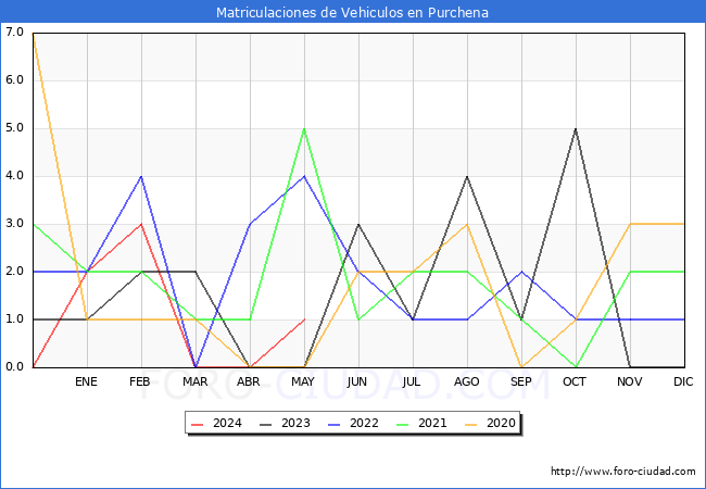 estadsticas de Vehiculos Matriculados en el Municipio de Purchena hasta Mayo del 2024.