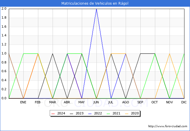 estadsticas de Vehiculos Matriculados en el Municipio de Rgol hasta Mayo del 2024.