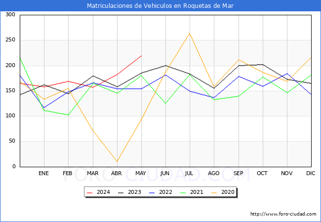 estadsticas de Vehiculos Matriculados en el Municipio de Roquetas de Mar hasta Mayo del 2024.
