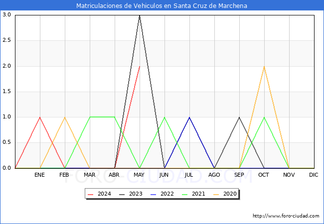 estadsticas de Vehiculos Matriculados en el Municipio de Santa Cruz de Marchena hasta Mayo del 2024.