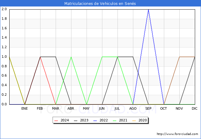 estadsticas de Vehiculos Matriculados en el Municipio de Sens hasta Mayo del 2024.