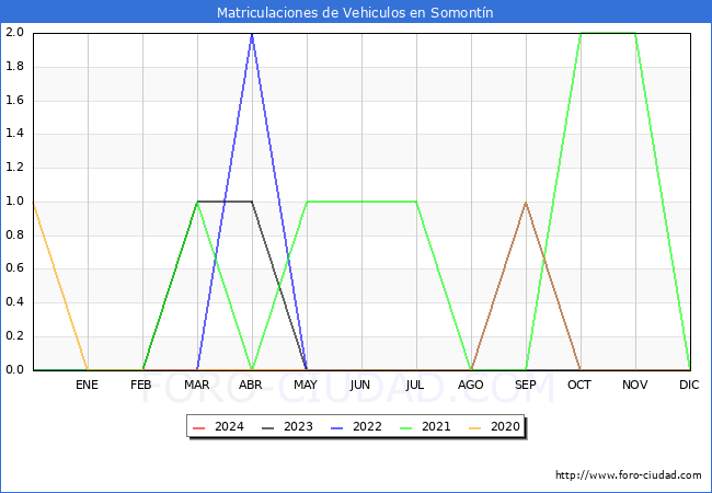 estadsticas de Vehiculos Matriculados en el Municipio de Somontn hasta Mayo del 2024.