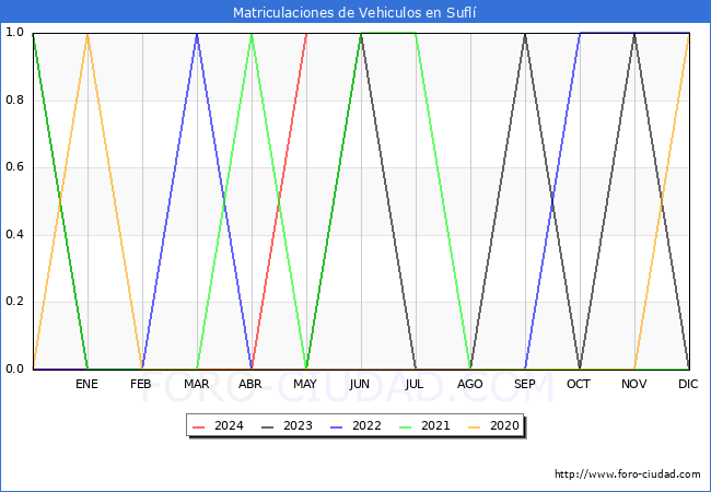 estadsticas de Vehiculos Matriculados en el Municipio de Sufl hasta Mayo del 2024.