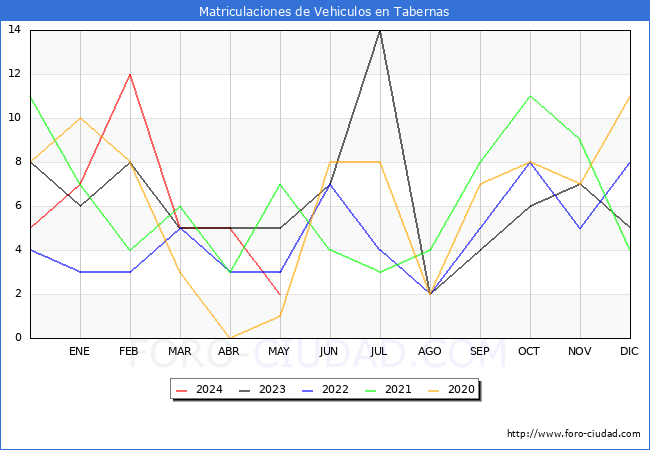 estadsticas de Vehiculos Matriculados en el Municipio de Tabernas hasta Mayo del 2024.