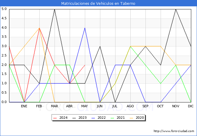 estadsticas de Vehiculos Matriculados en el Municipio de Taberno hasta Mayo del 2024.