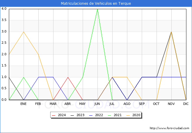 estadsticas de Vehiculos Matriculados en el Municipio de Terque hasta Mayo del 2024.