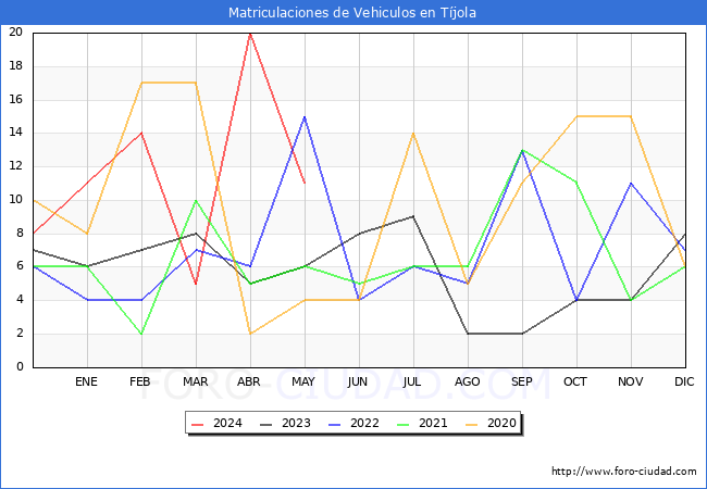 estadsticas de Vehiculos Matriculados en el Municipio de Tjola hasta Mayo del 2024.